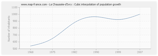 La Chaussée-d'Ivry : Cubic interpolation of population growth